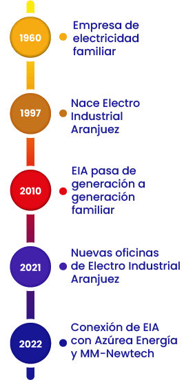 eia-timeline-movil